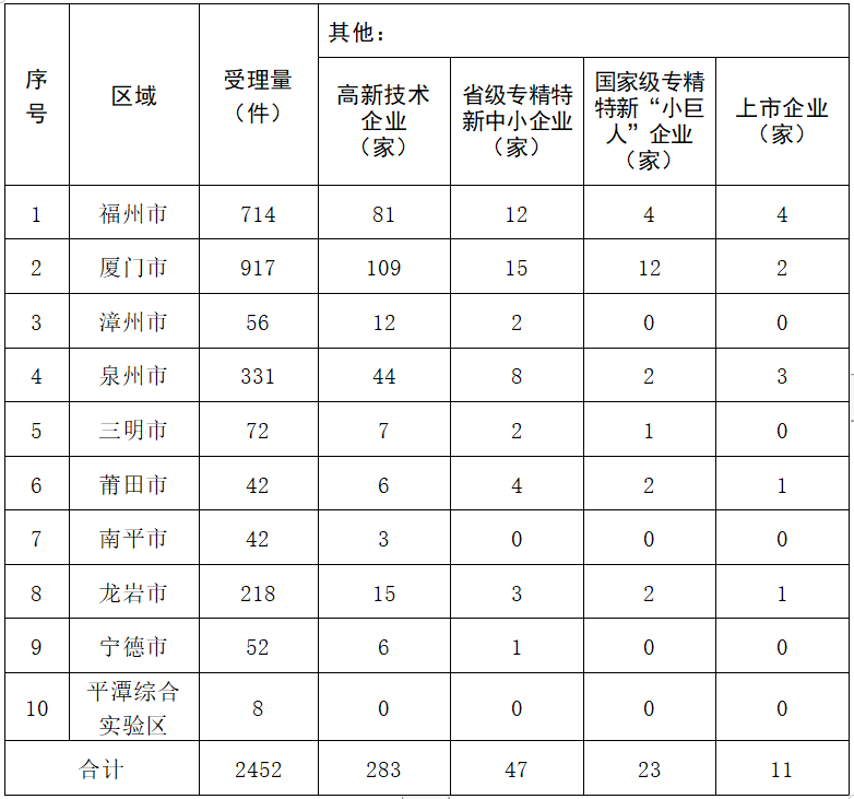 2023年度發(fā)明專利授權(quán)率前20名的代理機(jī)構(gòu)公布，前6名授權(quán)率100%｜附情況通報(bào)