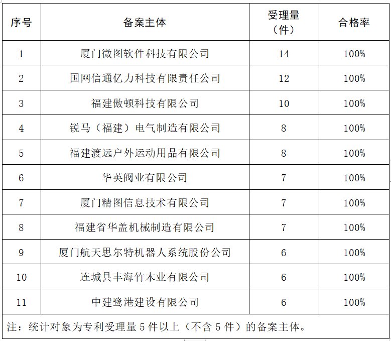 2023年度發(fā)明專利授權(quán)率前20名的代理機(jī)構(gòu)公布，前6名授權(quán)率100%｜附情況通報(bào)