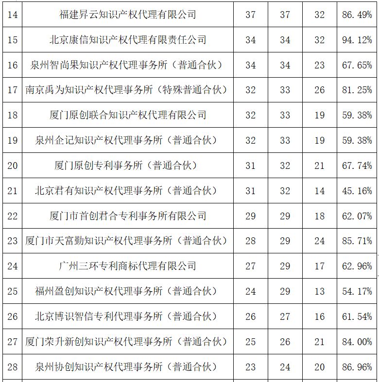 2023年度發(fā)明專利授權(quán)率前20名的代理機(jī)構(gòu)公布，前6名授權(quán)率100%｜附情況通報(bào)