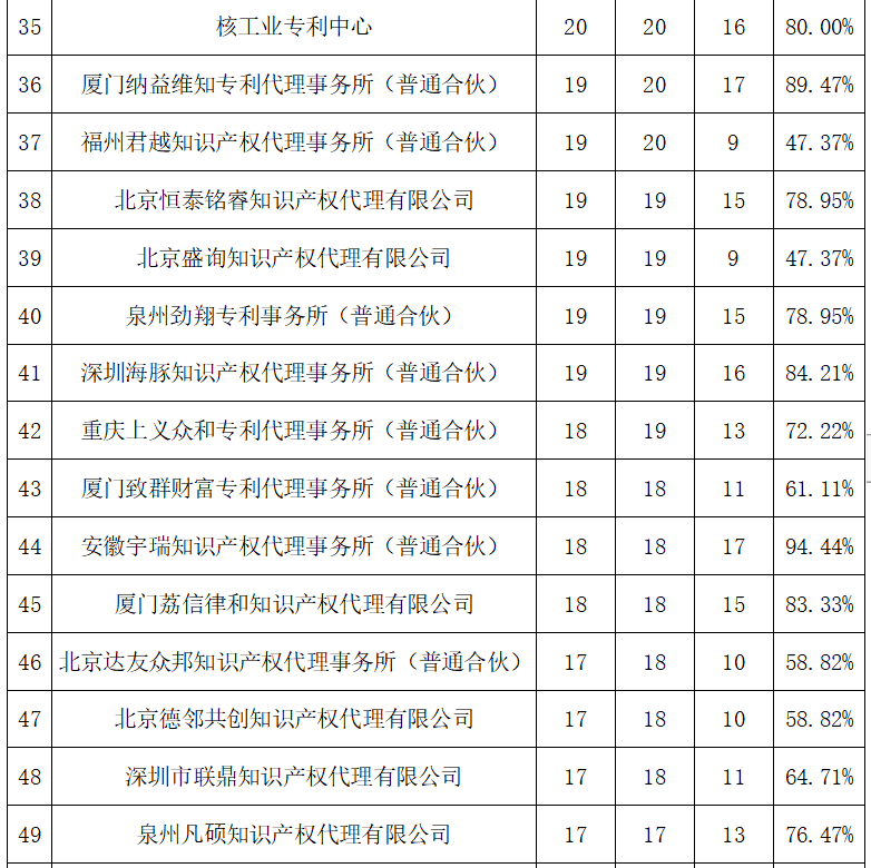 2023年度發(fā)明專利授權(quán)率前20名的代理機(jī)構(gòu)公布，前6名授權(quán)率100%｜附情況通報(bào)