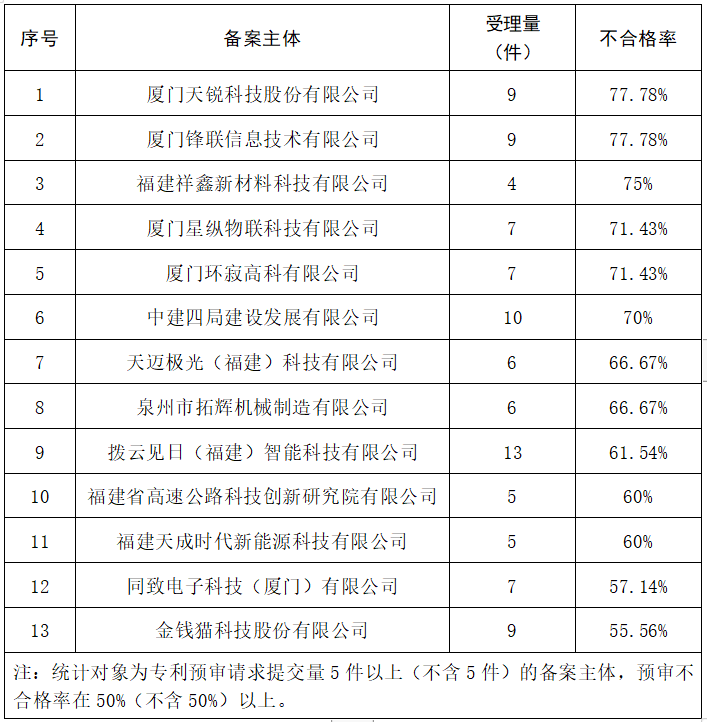 2023年度發(fā)明專利授權(quán)率前20名的代理機(jī)構(gòu)公布，前6名授權(quán)率100%｜附情況通報(bào)