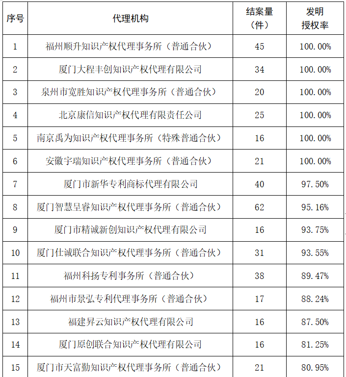 2023年度發(fā)明專利授權(quán)率前20名的代理機(jī)構(gòu)公布，前6名授權(quán)率100%｜附情況通報(bào)