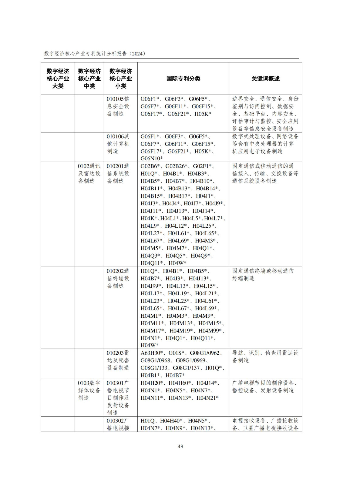 國知局：《數(shù)字經(jīng)濟(jì)核心產(chǎn)業(yè)專利統(tǒng)計(jì)分析報(bào)告（2024）》全文發(fā)布