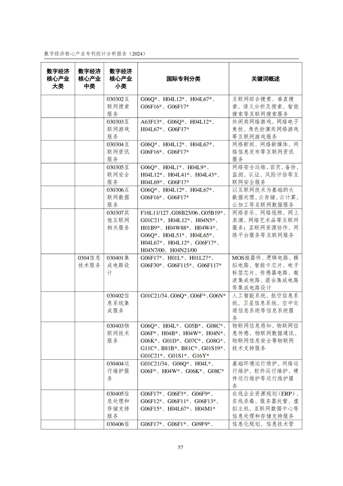 國知局：《數(shù)字經(jīng)濟(jì)核心產(chǎn)業(yè)專利統(tǒng)計(jì)分析報(bào)告（2024）》全文發(fā)布