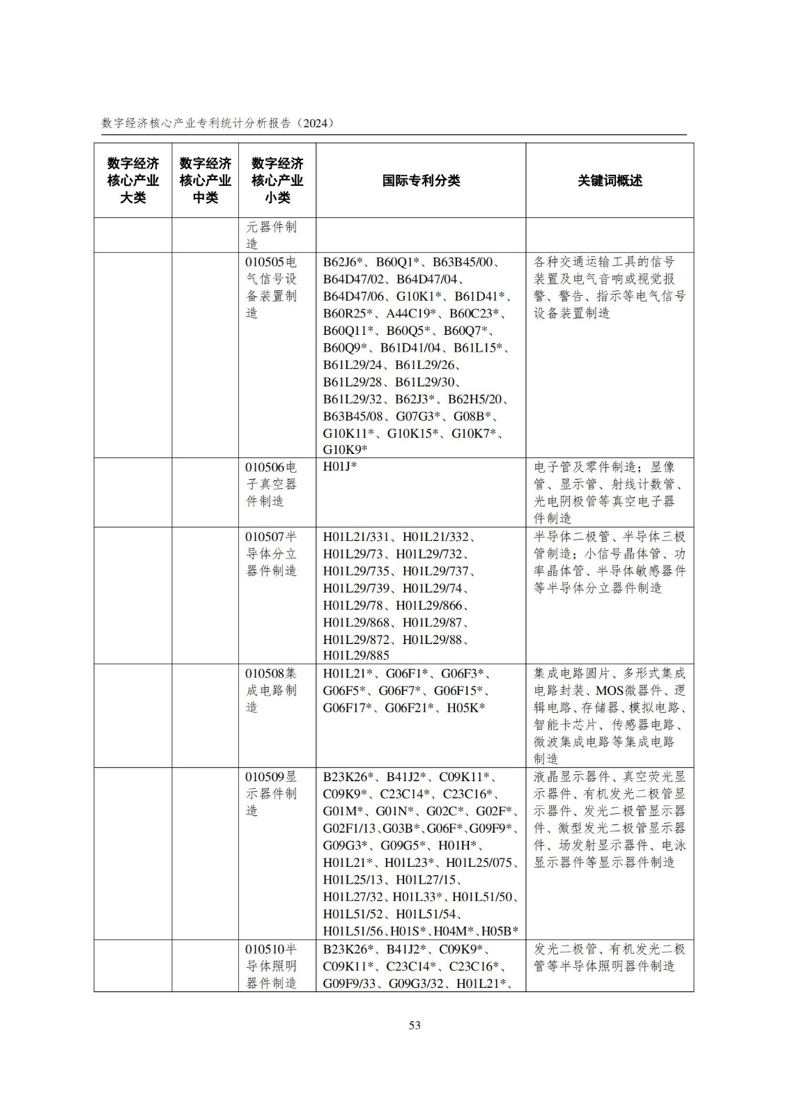 國知局：《數(shù)字經(jīng)濟(jì)核心產(chǎn)業(yè)專利統(tǒng)計(jì)分析報(bào)告（2024）》全文發(fā)布