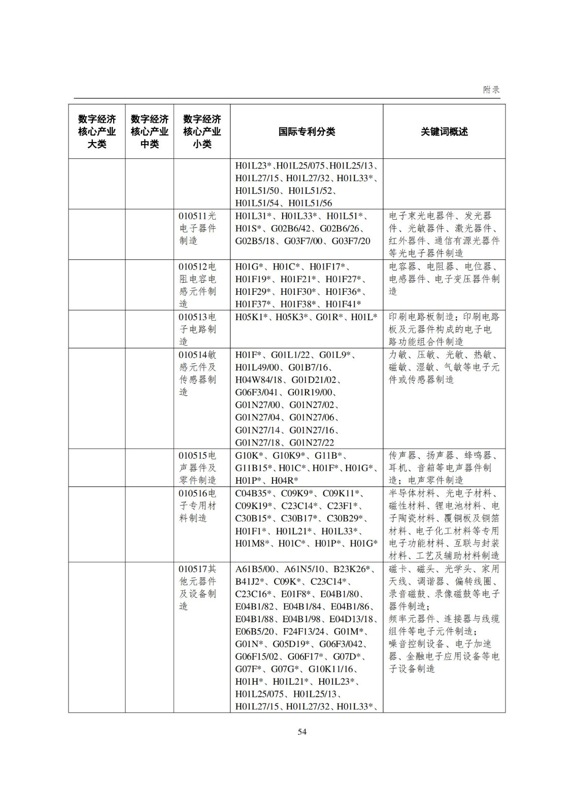 國知局：《數(shù)字經(jīng)濟(jì)核心產(chǎn)業(yè)專利統(tǒng)計(jì)分析報(bào)告（2024）》全文發(fā)布