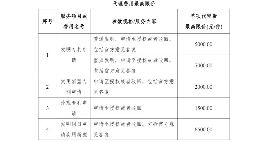 發(fā)明專利申請最高限價(jià)7000元，實(shí)用新型2000元！海南大學(xué)三亞研究院900000采購知識產(chǎn)權(quán)代理服務(wù)