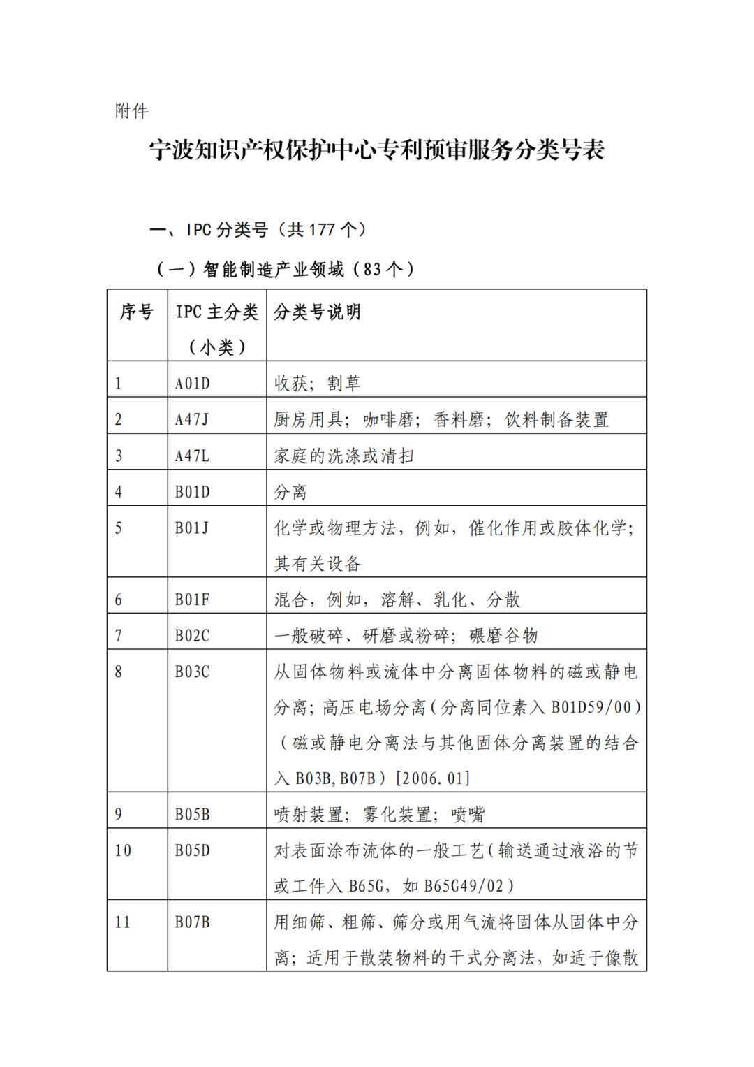 因分類號(hào)不符合未進(jìn)入預(yù)審?fù)ǖ赖膶＠暾?，可再次遞交申請 | 附最新分類號(hào)表