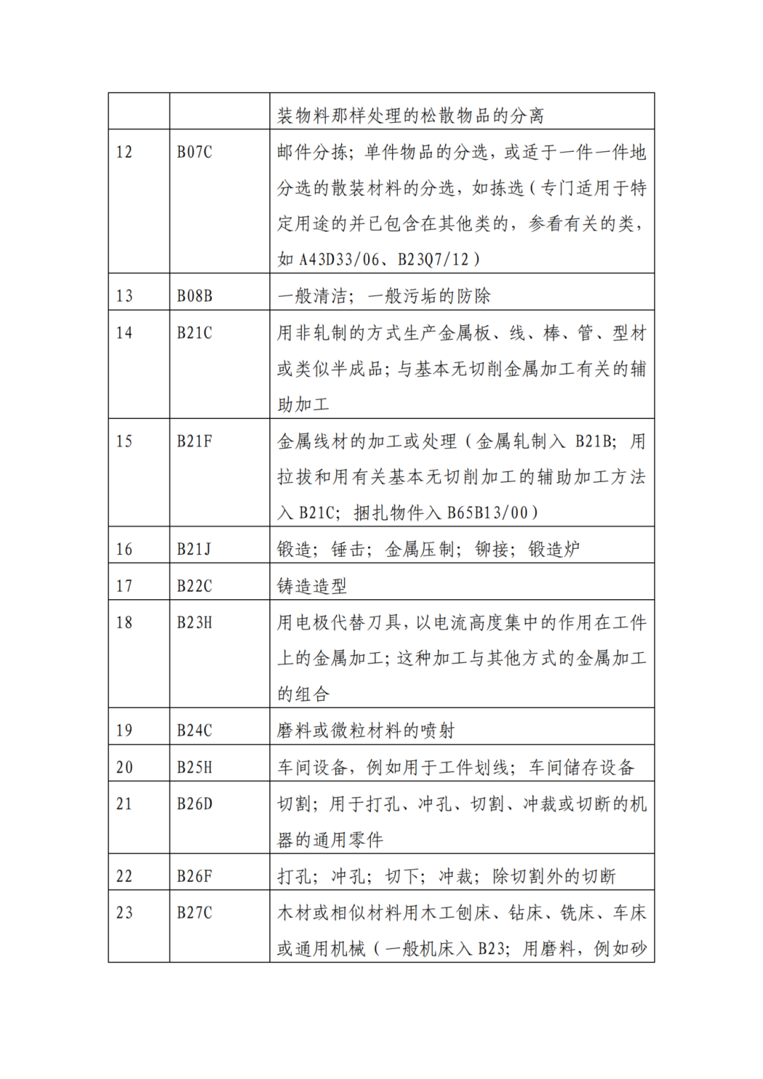 因分類號(hào)不符合未進(jìn)入預(yù)審?fù)ǖ赖膶＠暾?，可再次遞交申請 | 附最新分類號(hào)表