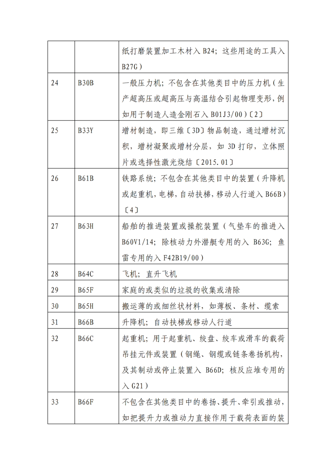 因分類號(hào)不符合未進(jìn)入預(yù)審?fù)ǖ赖膶＠暾?，可再次遞交申請 | 附最新分類號(hào)表