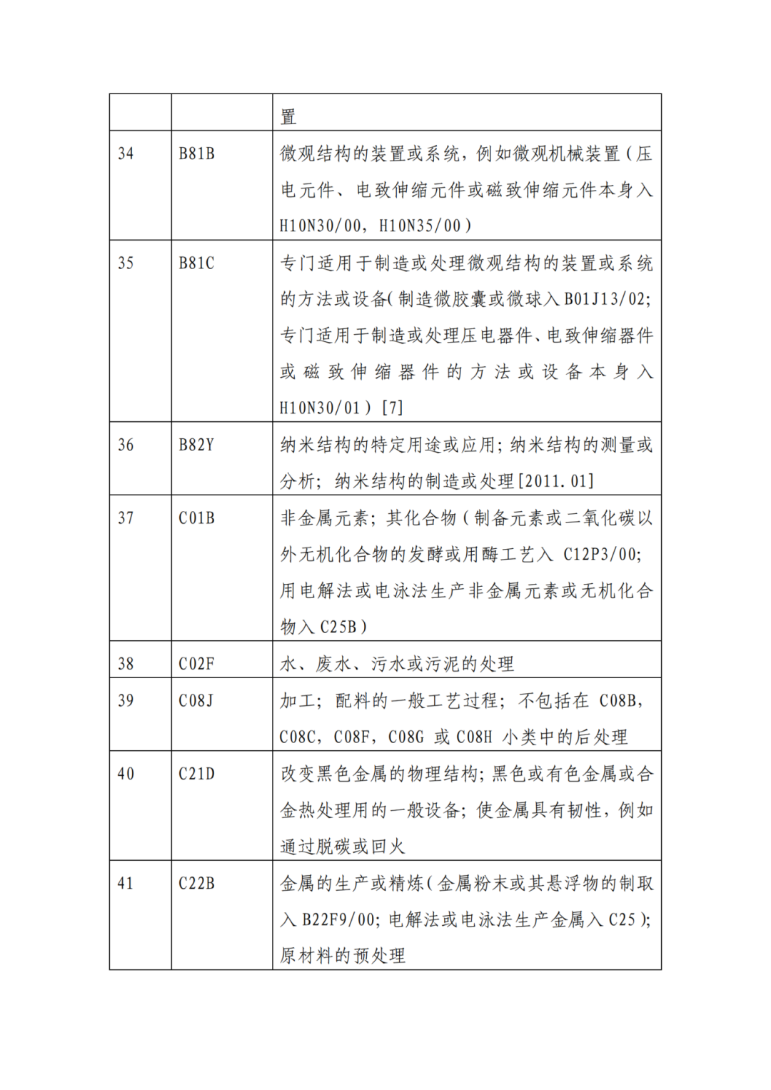 因分類號(hào)不符合未進(jìn)入預(yù)審?fù)ǖ赖膶＠暾?，可再次遞交申請 | 附最新分類號(hào)表