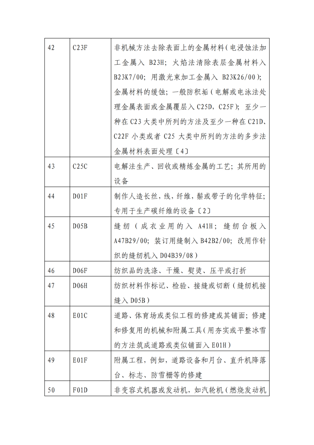 因分類號(hào)不符合未進(jìn)入預(yù)審?fù)ǖ赖膶＠暾?，可再次遞交申請 | 附最新分類號(hào)表