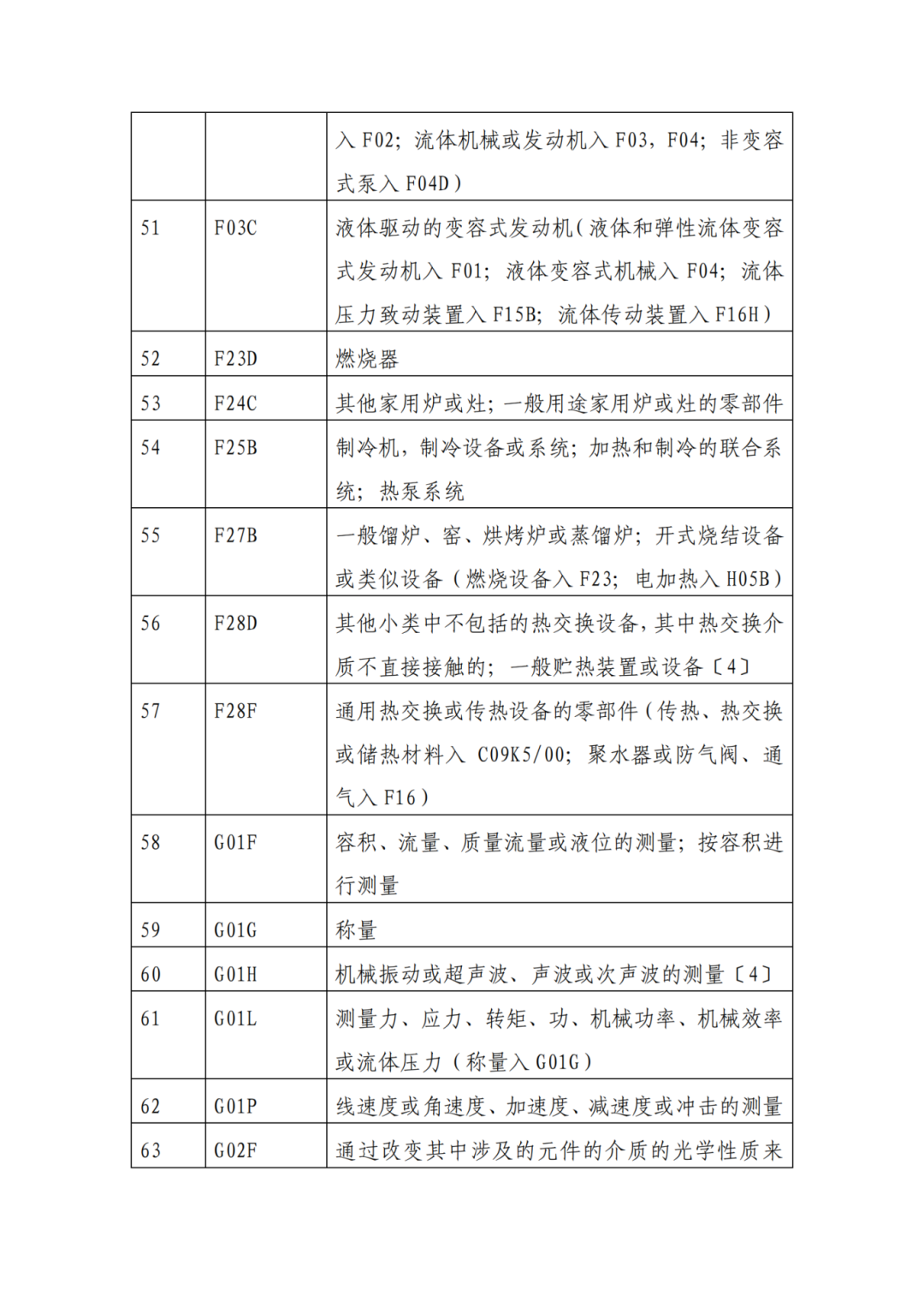 因分類號(hào)不符合未進(jìn)入預(yù)審?fù)ǖ赖膶＠暾?，可再次遞交申請 | 附最新分類號(hào)表