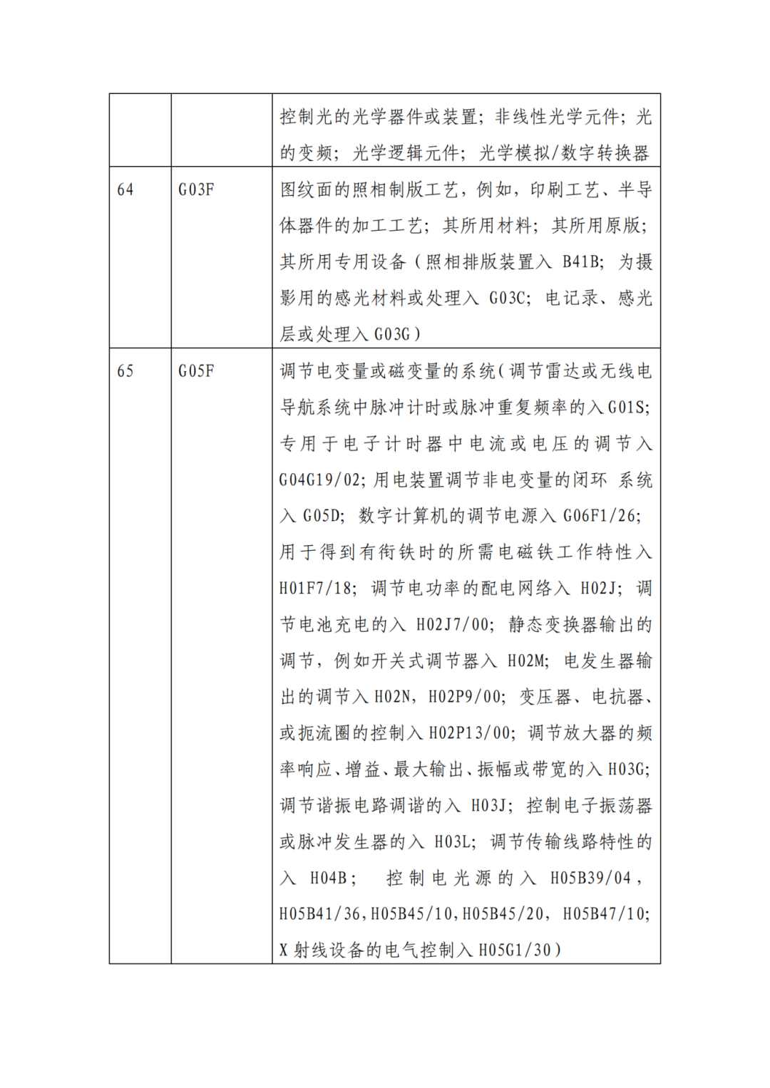 因分類號(hào)不符合未進(jìn)入預(yù)審?fù)ǖ赖膶＠暾垼稍俅芜f交申請 | 附最新分類號(hào)表