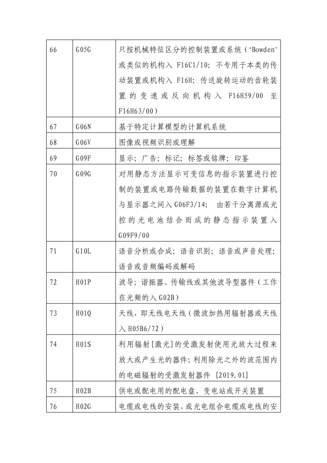 因分類號(hào)不符合未進(jìn)入預(yù)審?fù)ǖ赖膶＠暾?，可再次遞交申請 | 附最新分類號(hào)表