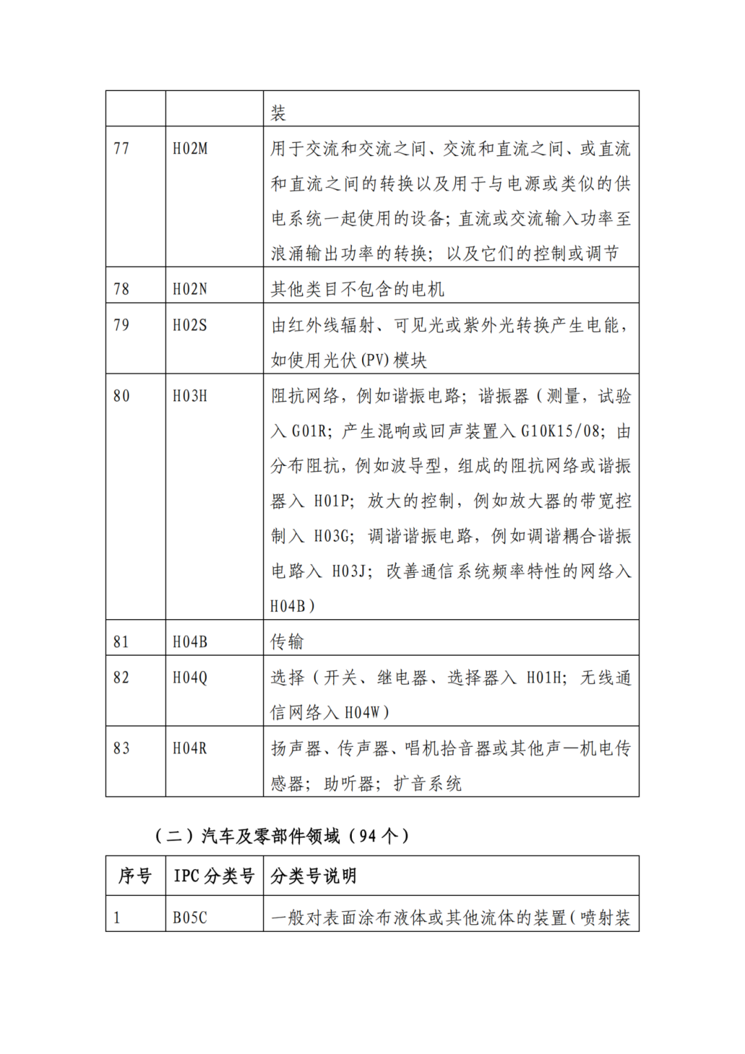 因分類號(hào)不符合未進(jìn)入預(yù)審?fù)ǖ赖膶＠暾垼稍俅芜f交申請 | 附最新分類號(hào)表