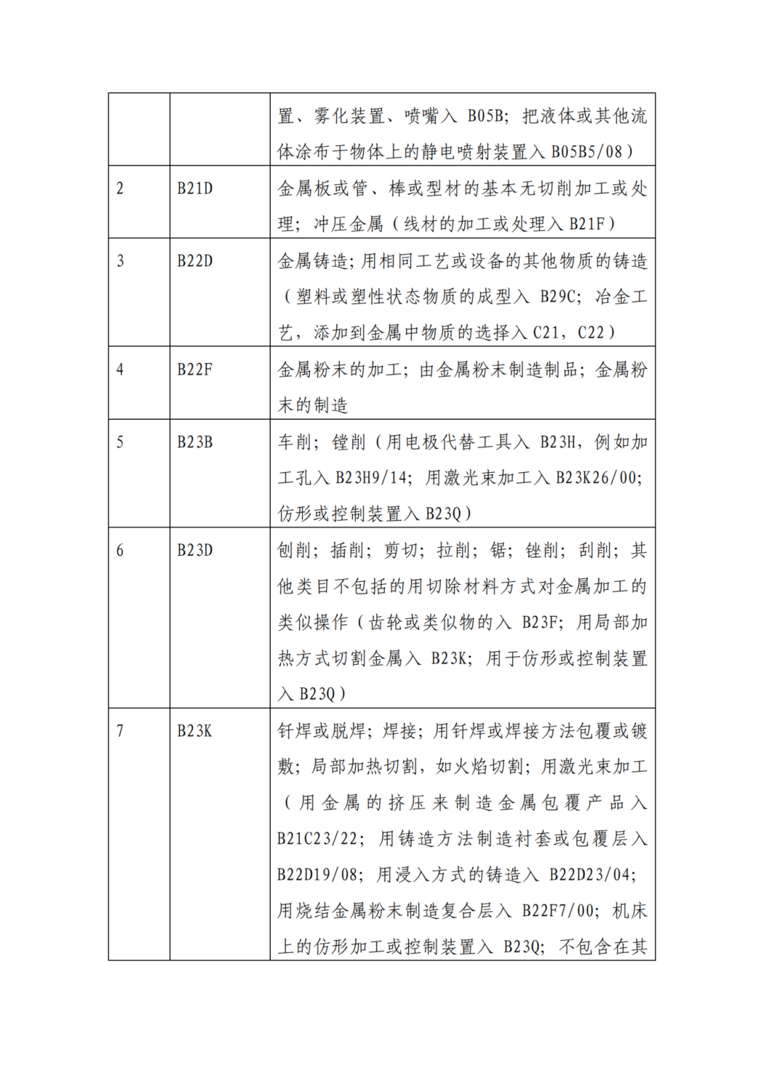 因分類號(hào)不符合未進(jìn)入預(yù)審?fù)ǖ赖膶＠暾垼稍俅芜f交申請 | 附最新分類號(hào)表