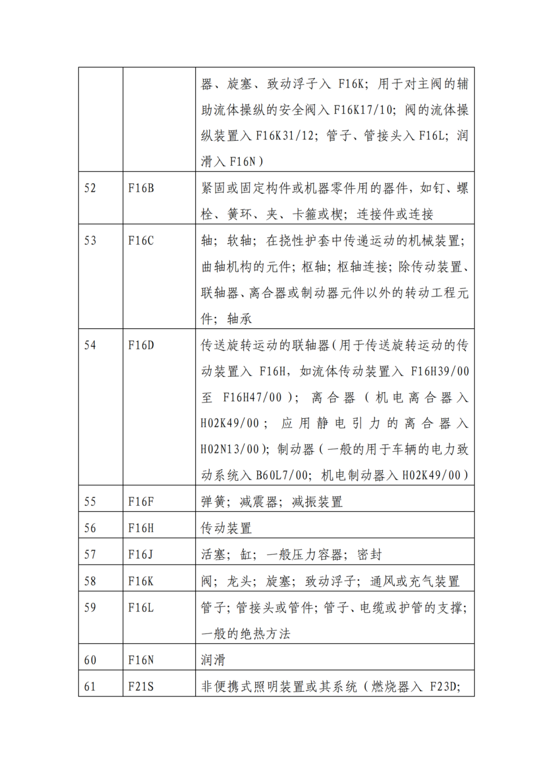 因分類號(hào)不符合未進(jìn)入預(yù)審?fù)ǖ赖膶＠暾?，可再次遞交申請 | 附最新分類號(hào)表