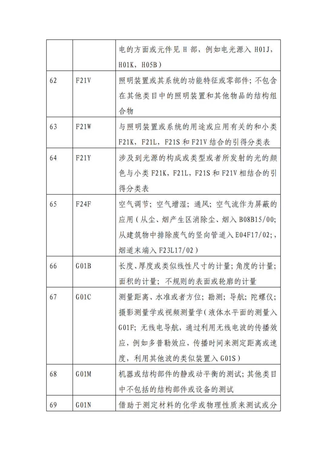 因分類號(hào)不符合未進(jìn)入預(yù)審?fù)ǖ赖膶＠暾垼稍俅芜f交申請 | 附最新分類號(hào)表