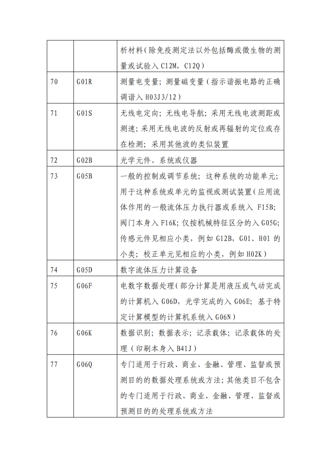 因分類號(hào)不符合未進(jìn)入預(yù)審?fù)ǖ赖膶＠暾垼稍俅芜f交申請 | 附最新分類號(hào)表