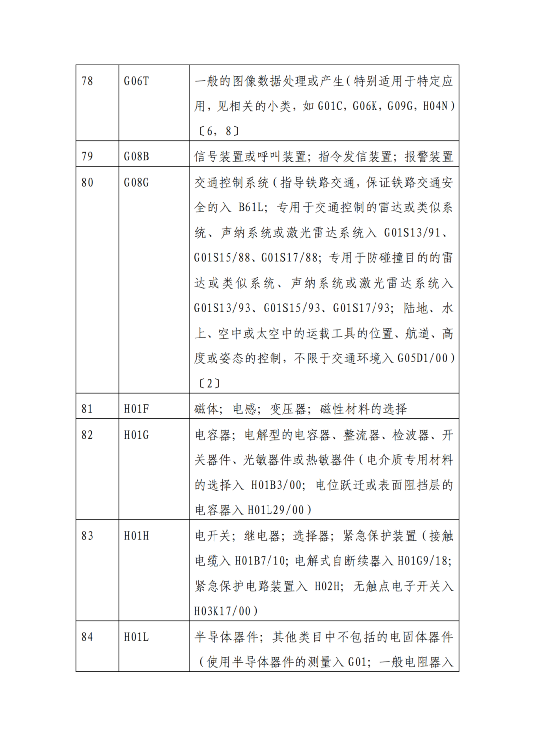 因分類號(hào)不符合未進(jìn)入預(yù)審?fù)ǖ赖膶＠暾垼稍俅芜f交申請 | 附最新分類號(hào)表