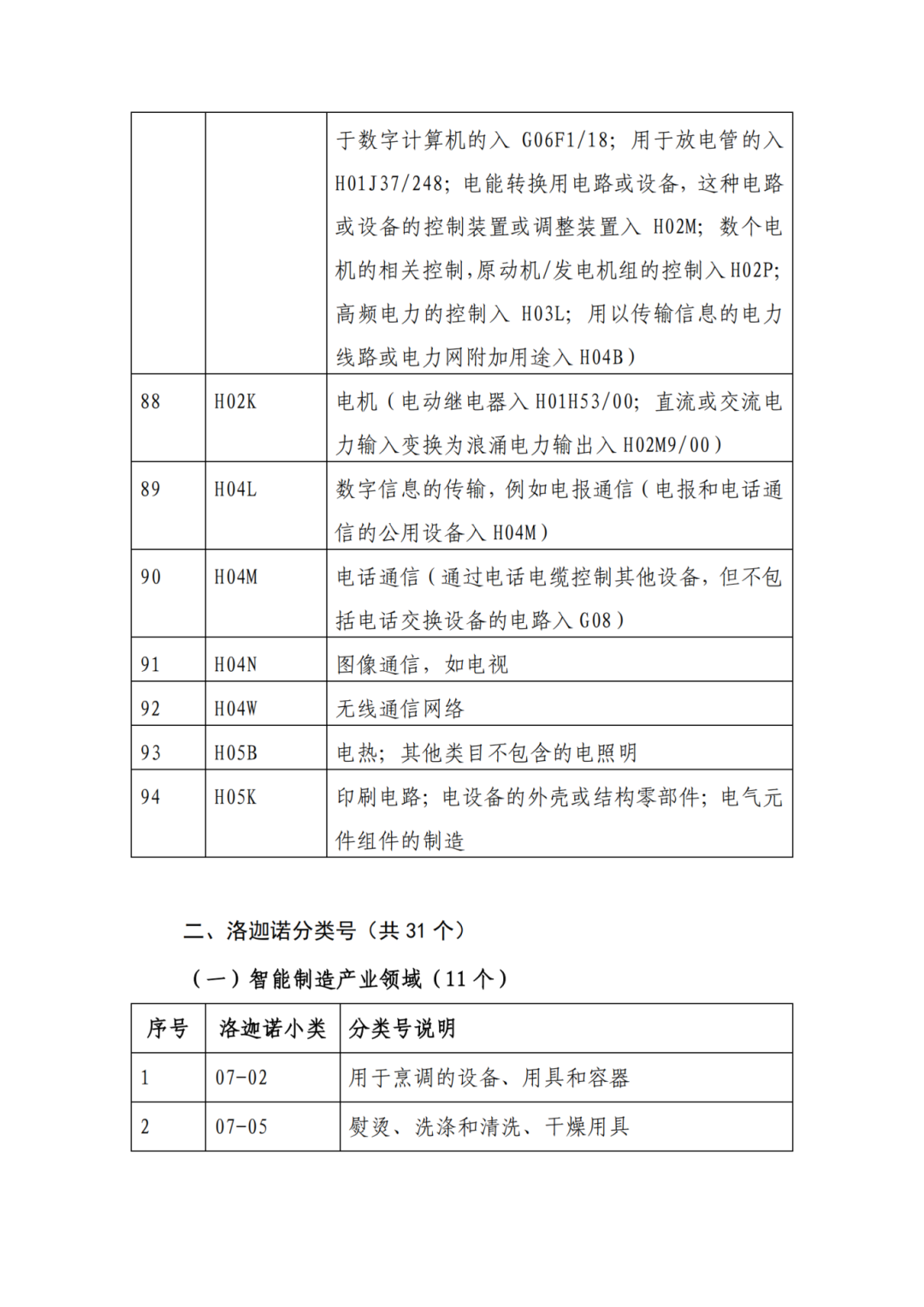 因分類號(hào)不符合未進(jìn)入預(yù)審?fù)ǖ赖膶＠暾?，可再次遞交申請 | 附最新分類號(hào)表