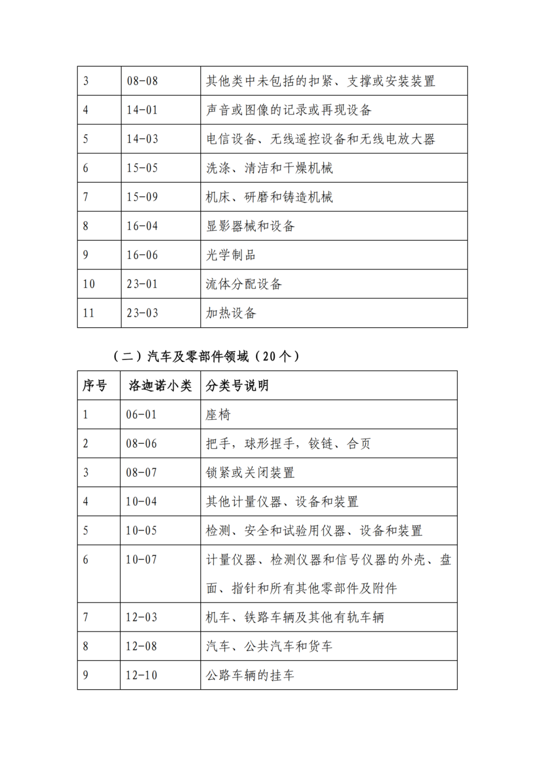 因分類號(hào)不符合未進(jìn)入預(yù)審?fù)ǖ赖膶＠暾垼稍俅芜f交申請 | 附最新分類號(hào)表