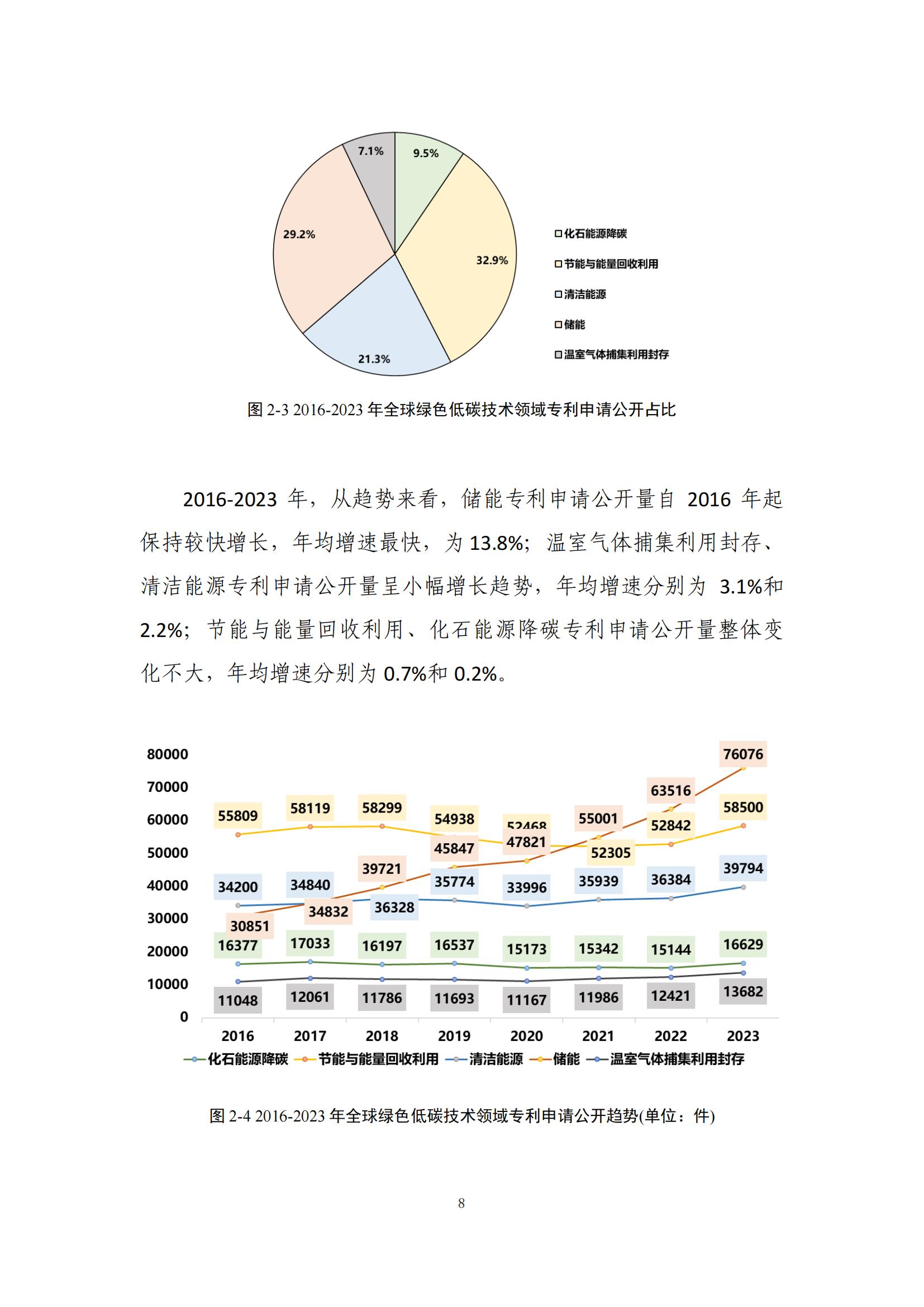 《綠色低碳專利統(tǒng)計分析報告（2024）》中英文版全文發(fā)布！