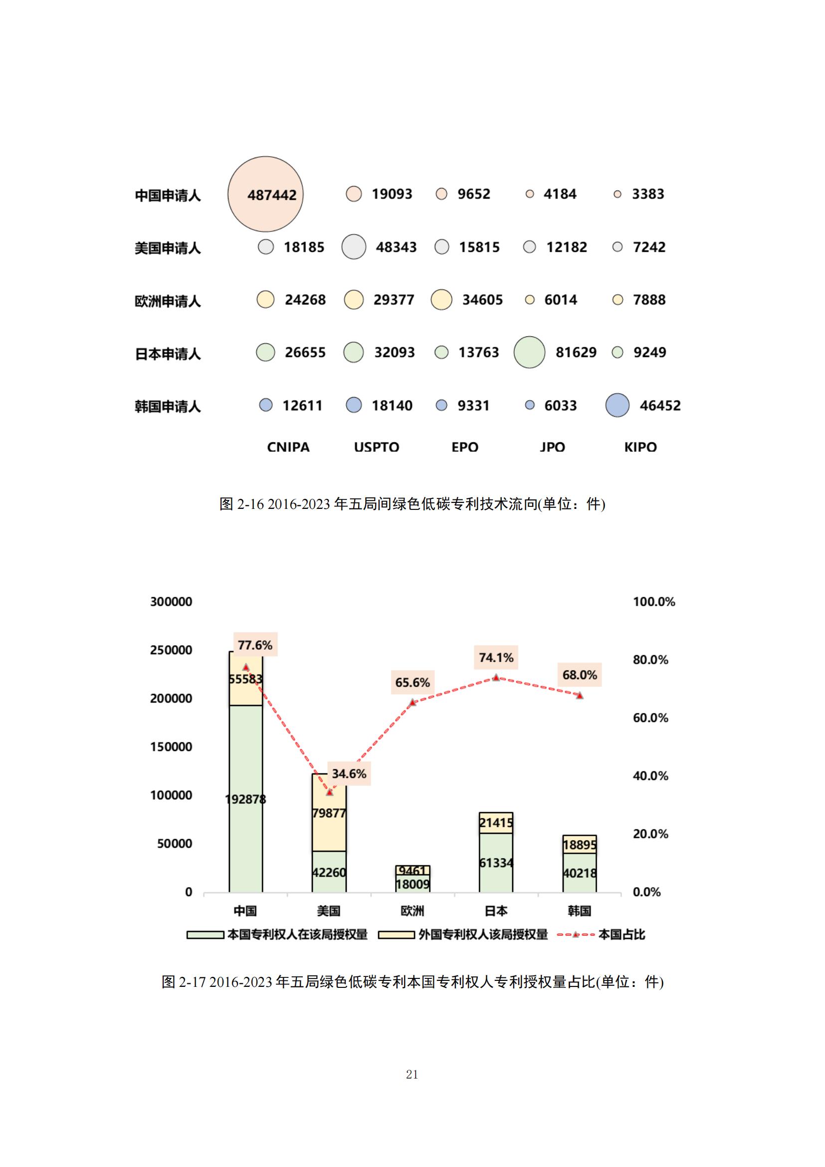 《綠色低碳專利統(tǒng)計分析報告（2024）》中英文版全文發(fā)布！