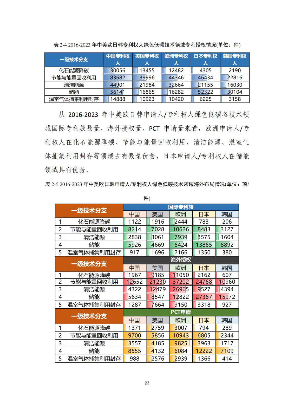 《綠色低碳專利統(tǒng)計分析報告（2024）》中英文版全文發(fā)布！