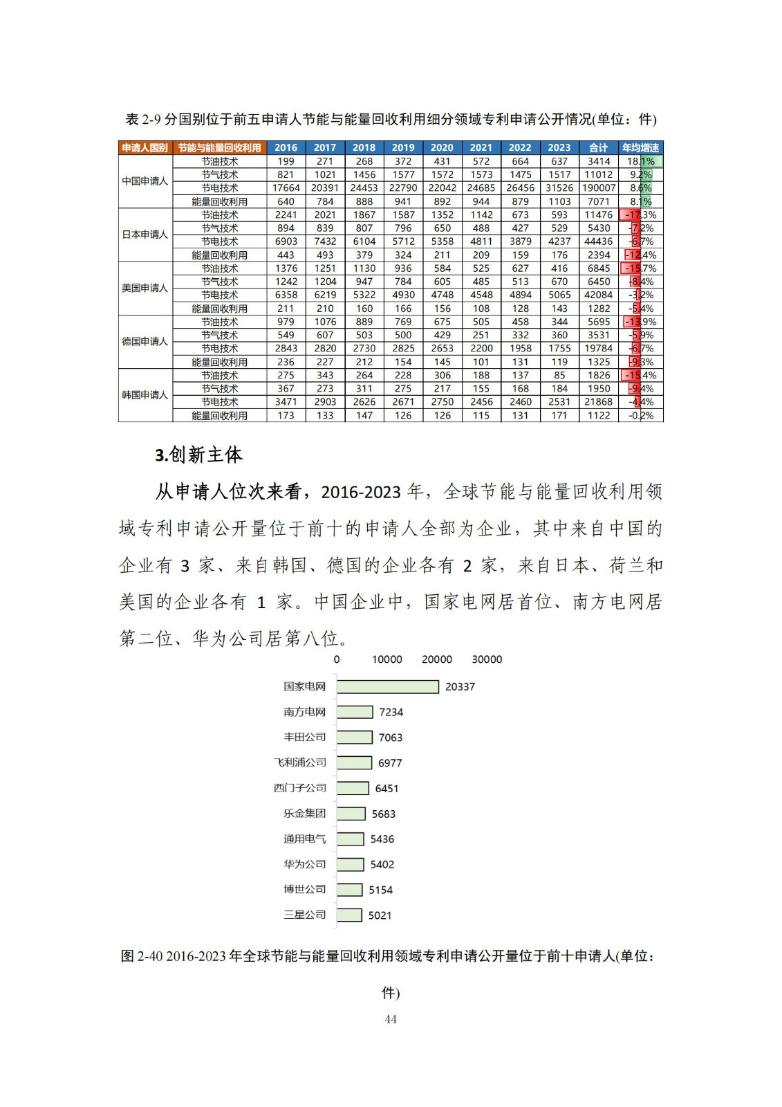 《綠色低碳專利統(tǒng)計分析報告（2024）》中英文版全文發(fā)布！