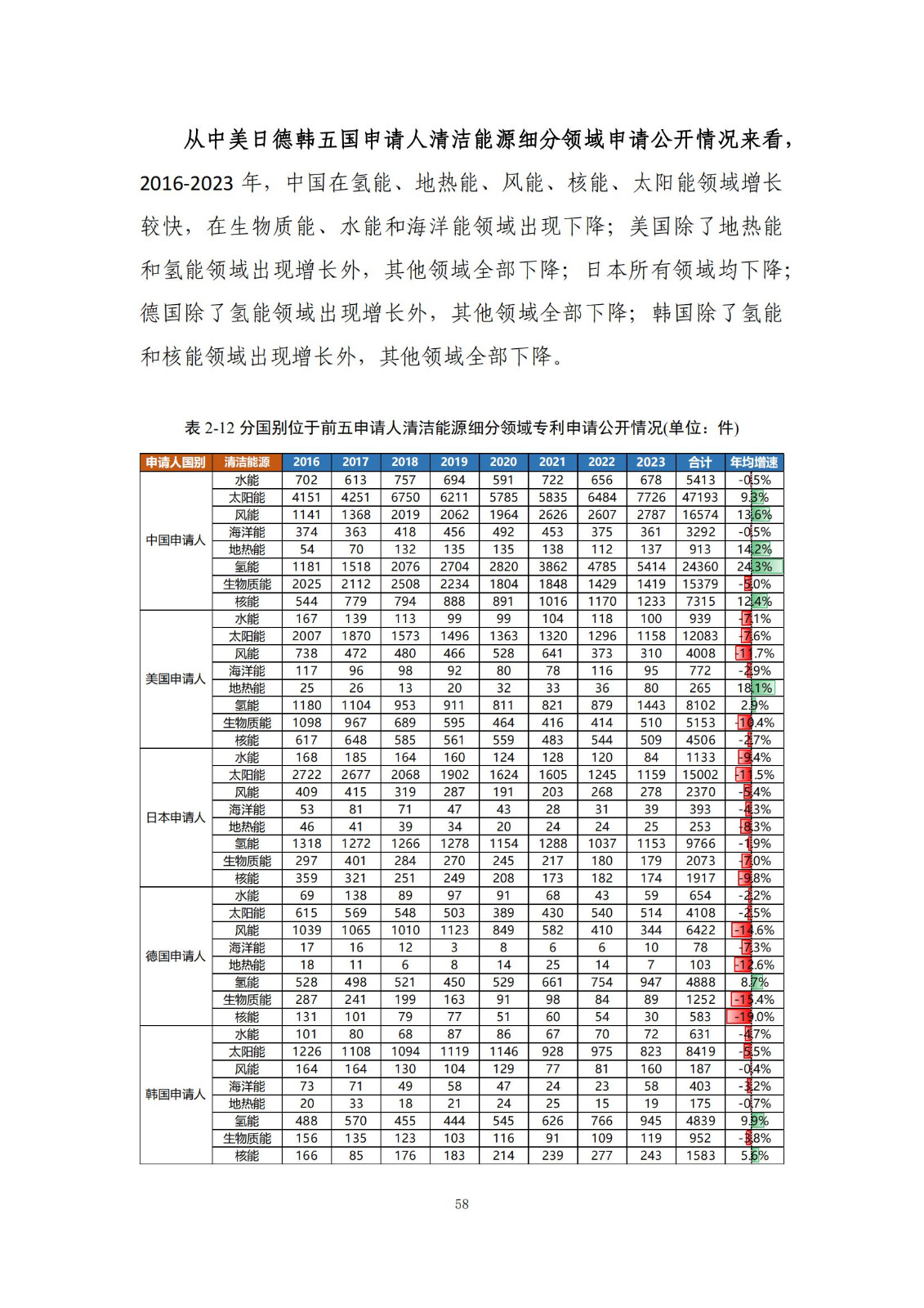 《綠色低碳專利統(tǒng)計分析報告（2024）》中英文版全文發(fā)布！