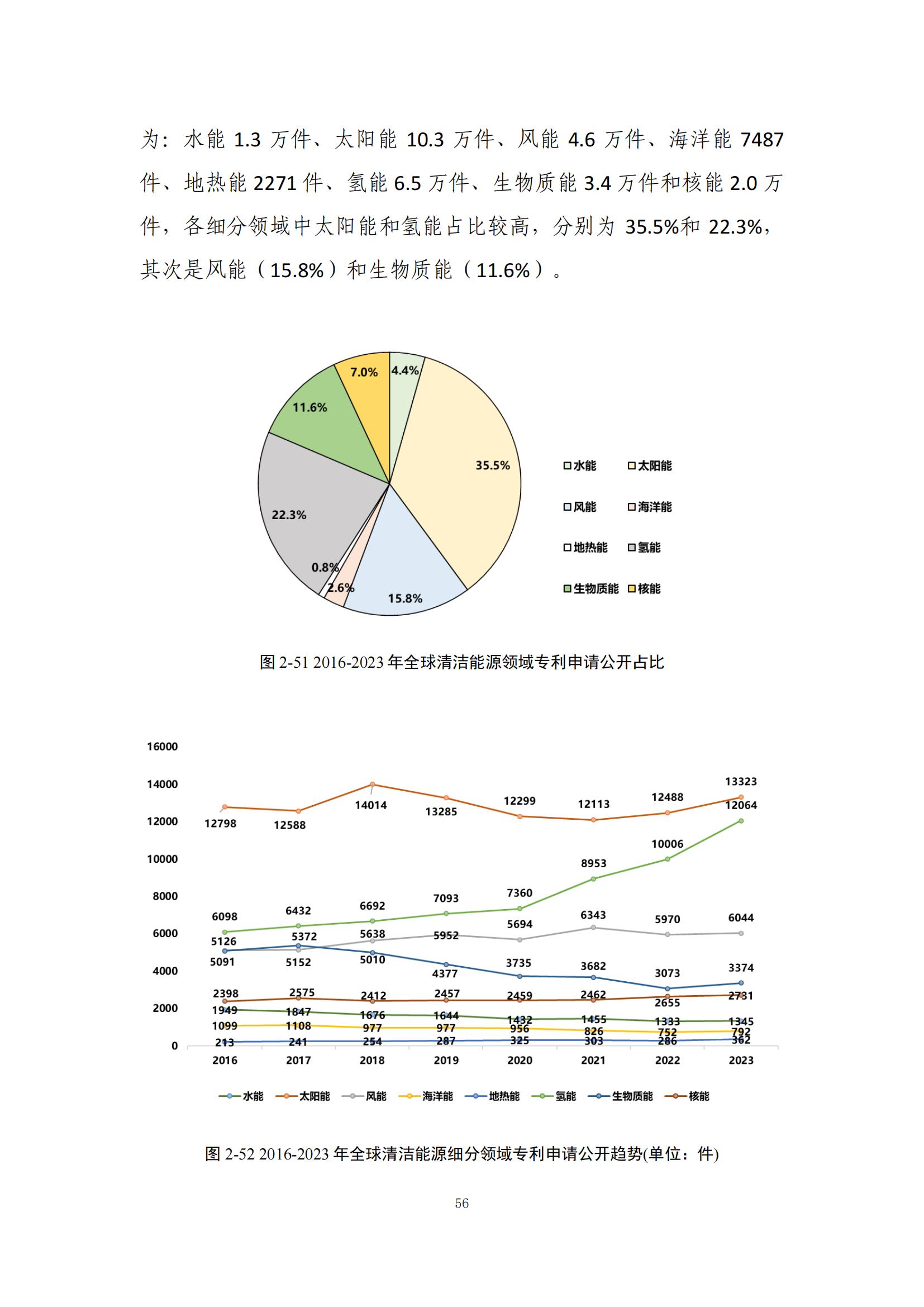 《綠色低碳專利統(tǒng)計分析報告（2024）》中英文版全文發(fā)布！