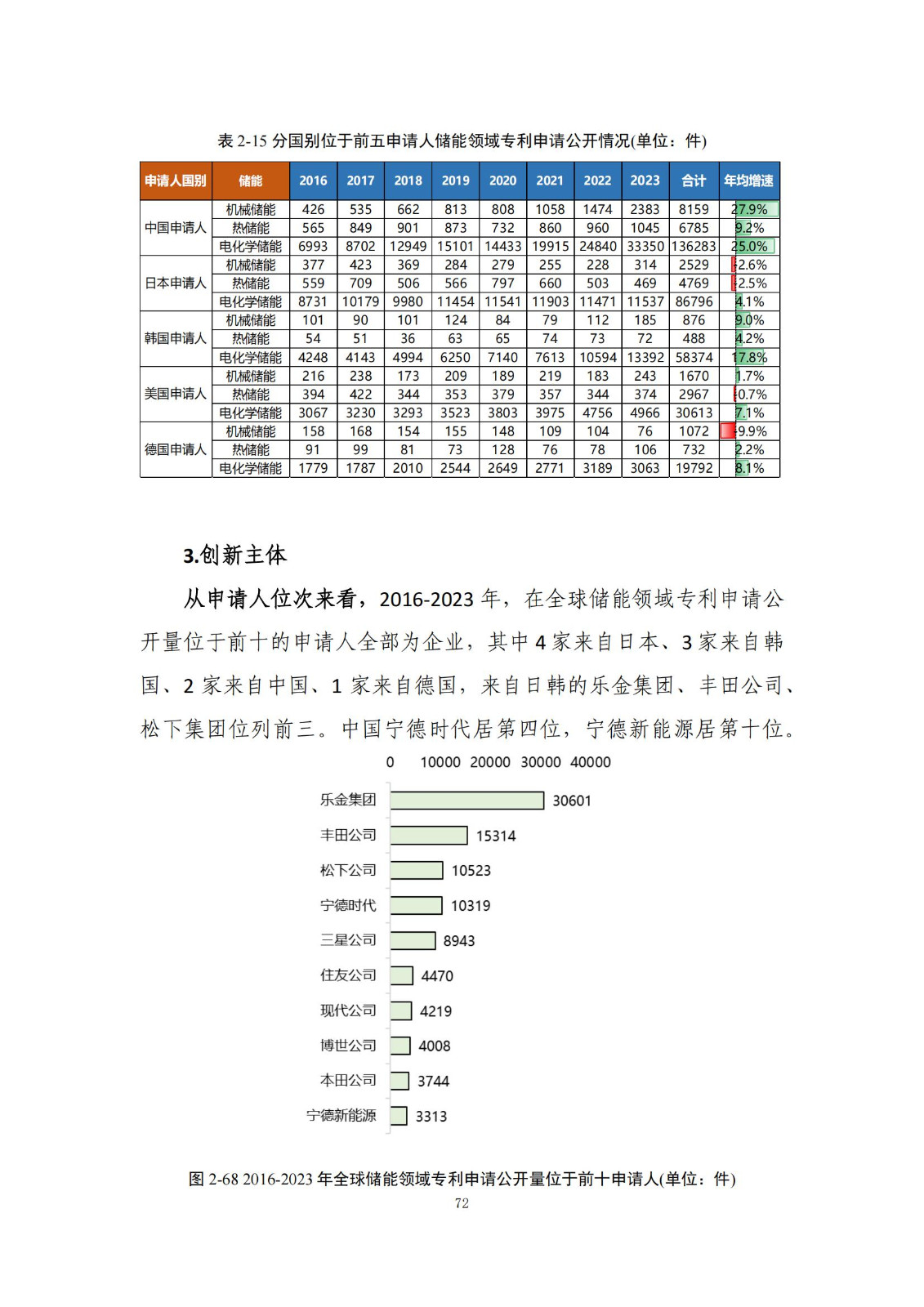 《綠色低碳專利統(tǒng)計分析報告（2024）》中英文版全文發(fā)布！