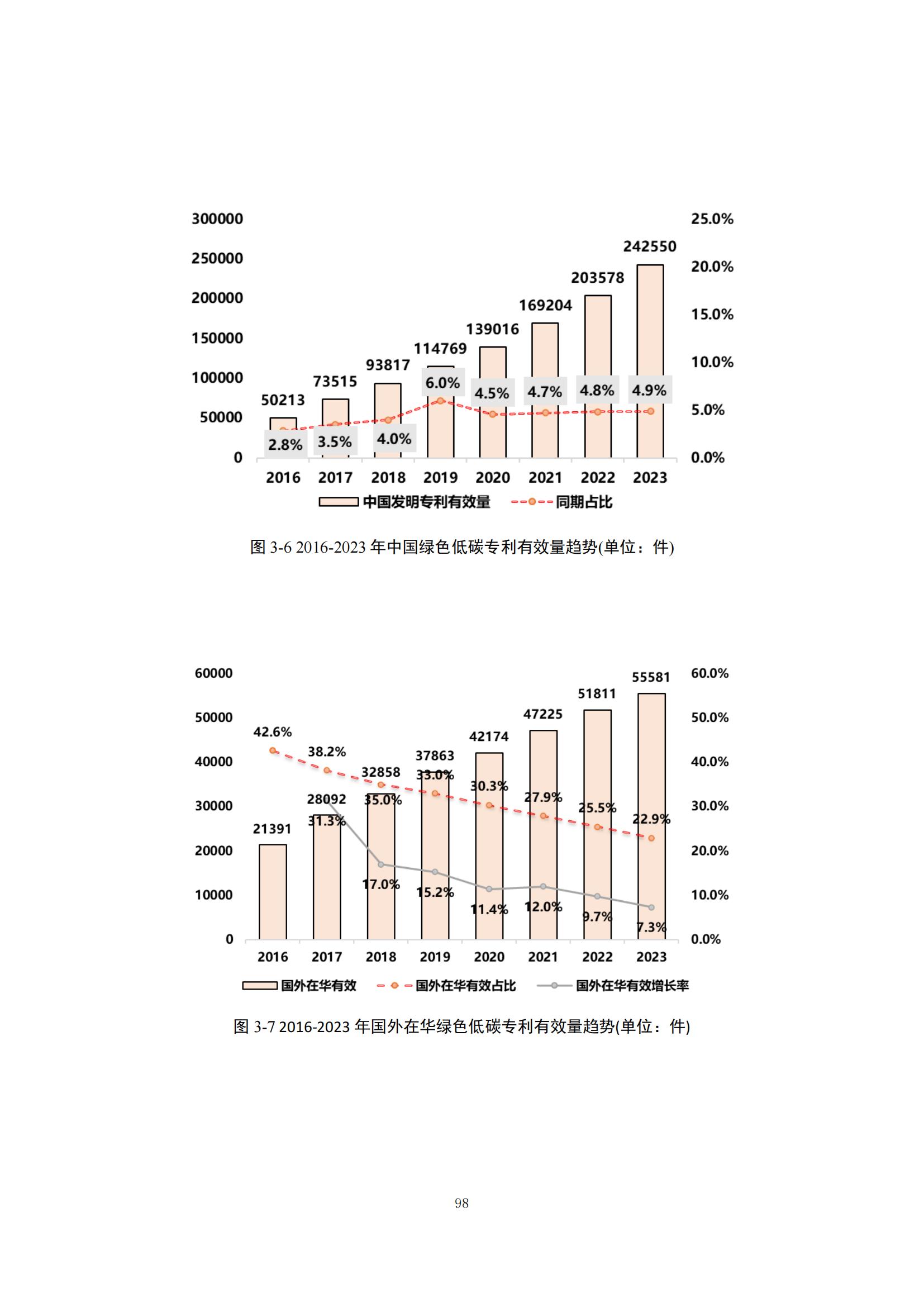 《綠色低碳專利統(tǒng)計分析報告（2024）》中英文版全文發(fā)布！