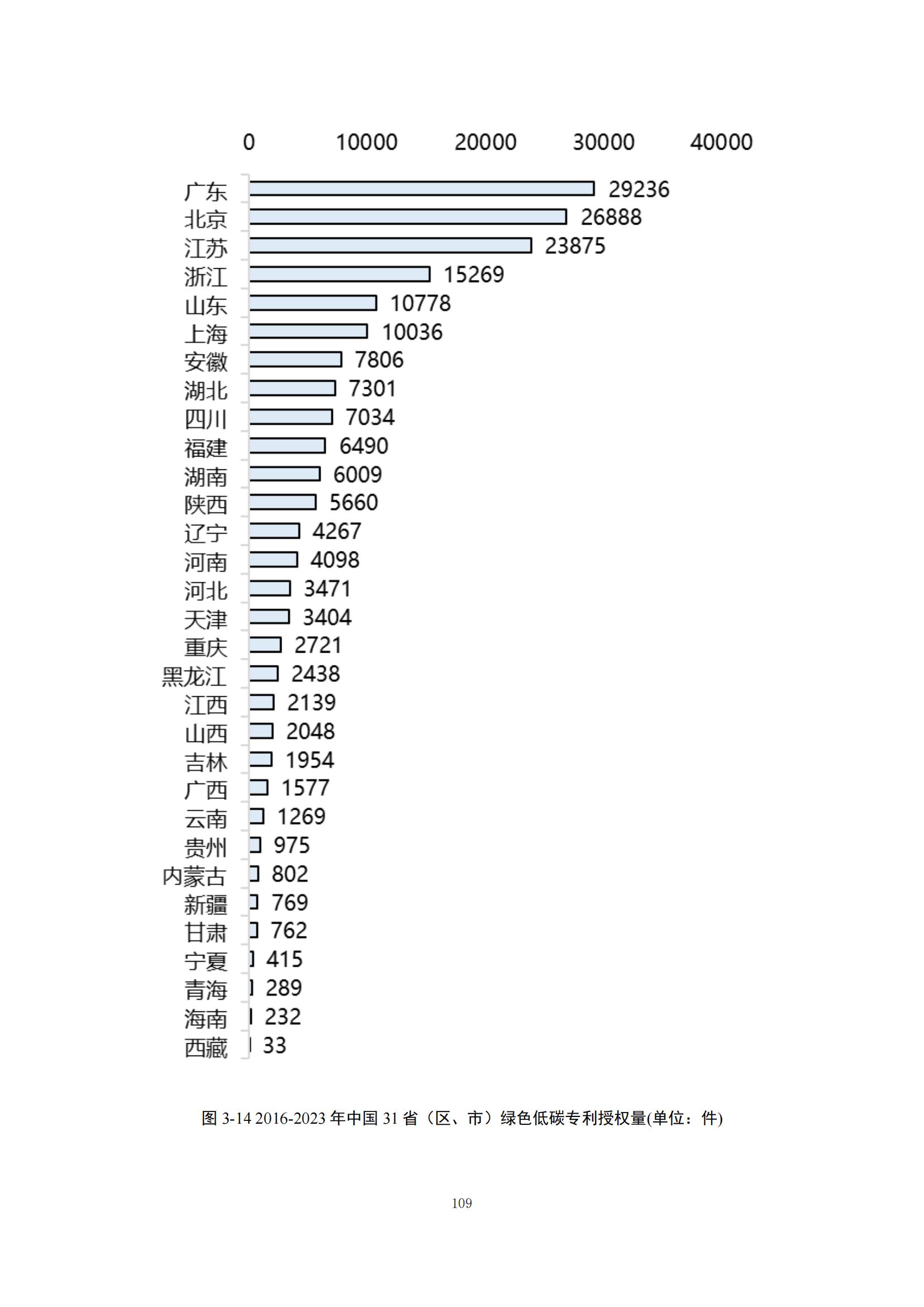 《綠色低碳專利統(tǒng)計分析報告（2024）》中英文版全文發(fā)布！