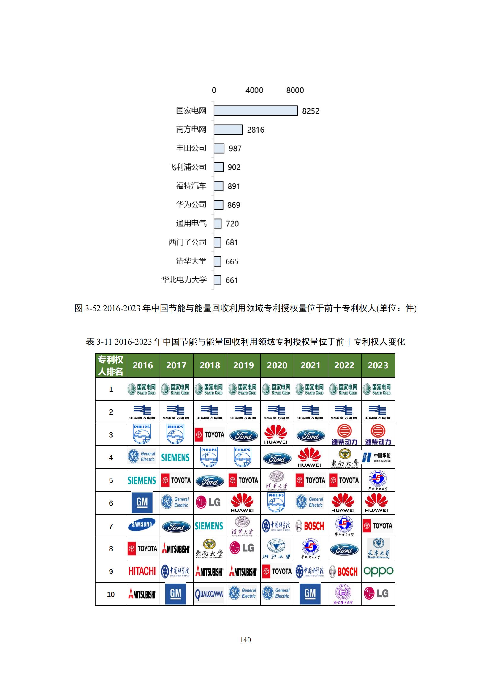 《綠色低碳專利統(tǒng)計分析報告（2024）》中英文版全文發(fā)布！