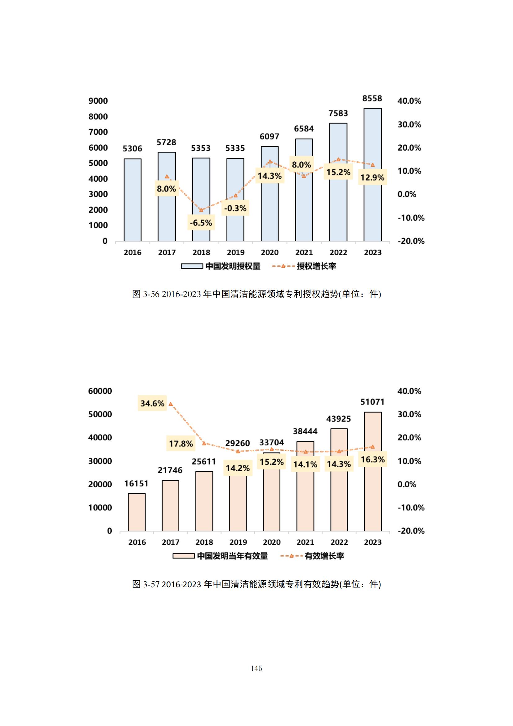 《綠色低碳專利統(tǒng)計分析報告（2024）》中英文版全文發(fā)布！