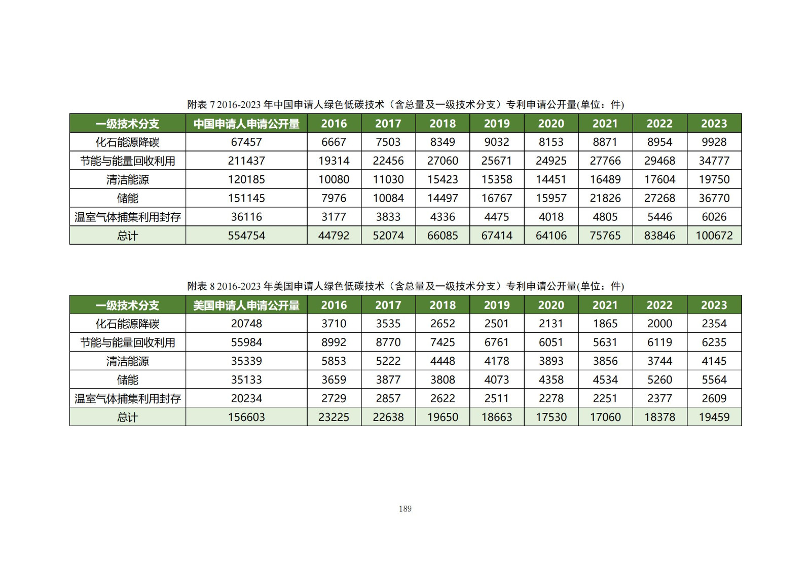 《綠色低碳專利統(tǒng)計分析報告（2024）》中英文版全文發(fā)布！