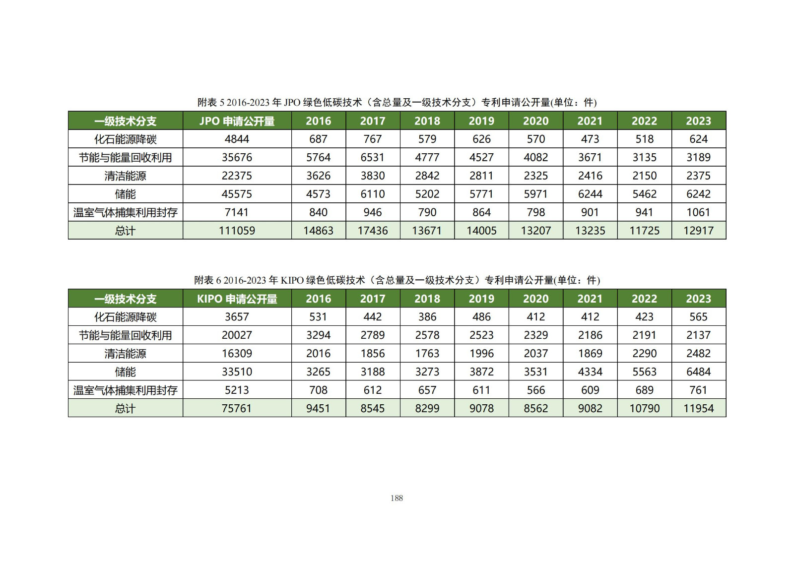 《綠色低碳專利統(tǒng)計分析報告（2024）》中英文版全文發(fā)布！