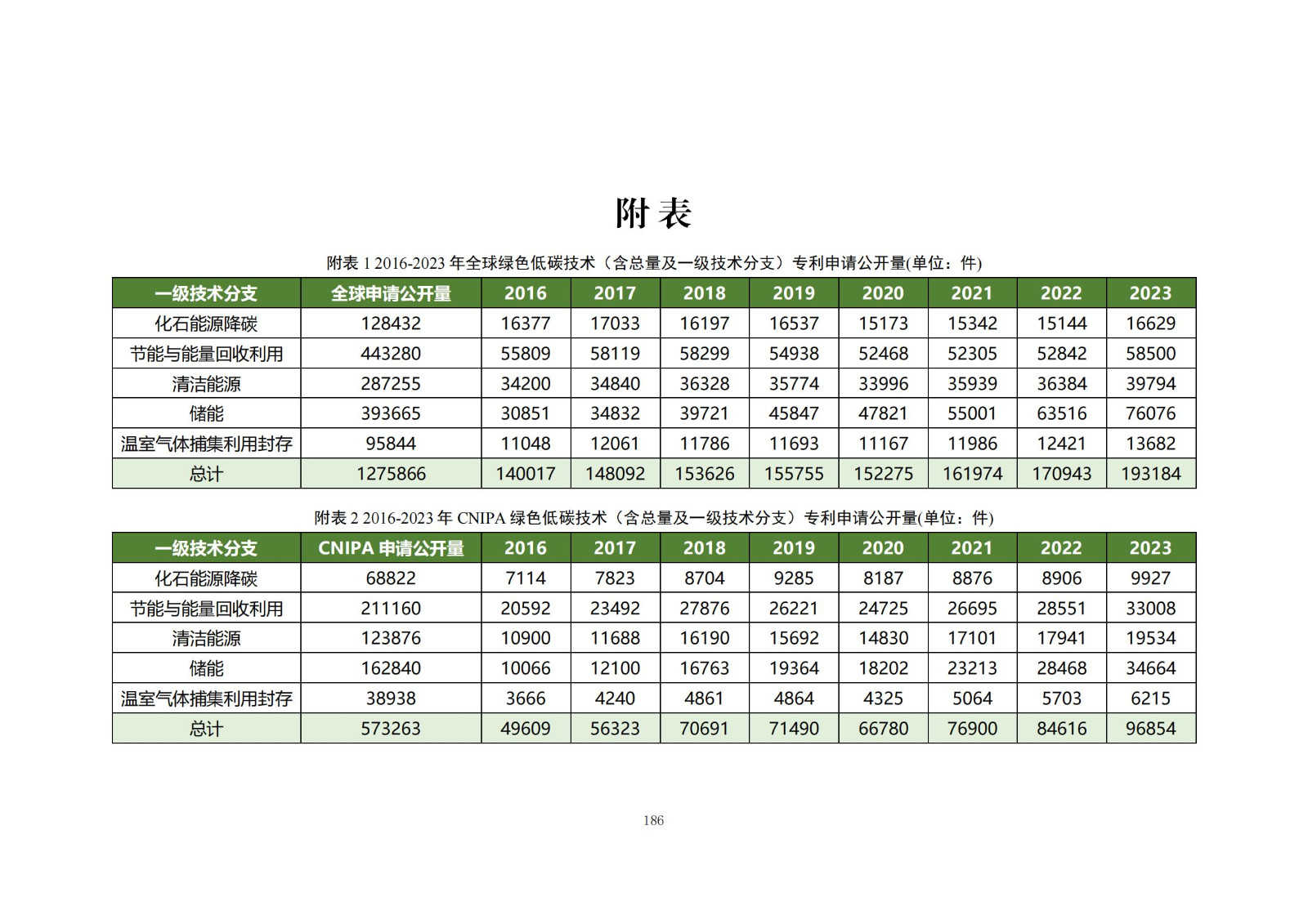 《綠色低碳專利統(tǒng)計分析報告（2024）》中英文版全文發(fā)布！