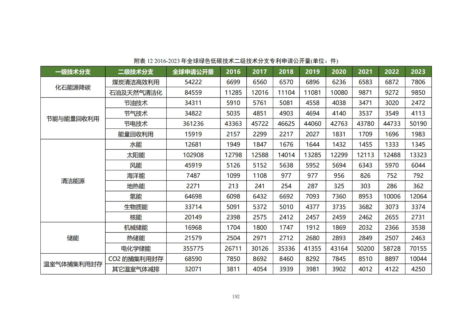 《綠色低碳專利統(tǒng)計分析報告（2024）》中英文版全文發(fā)布！