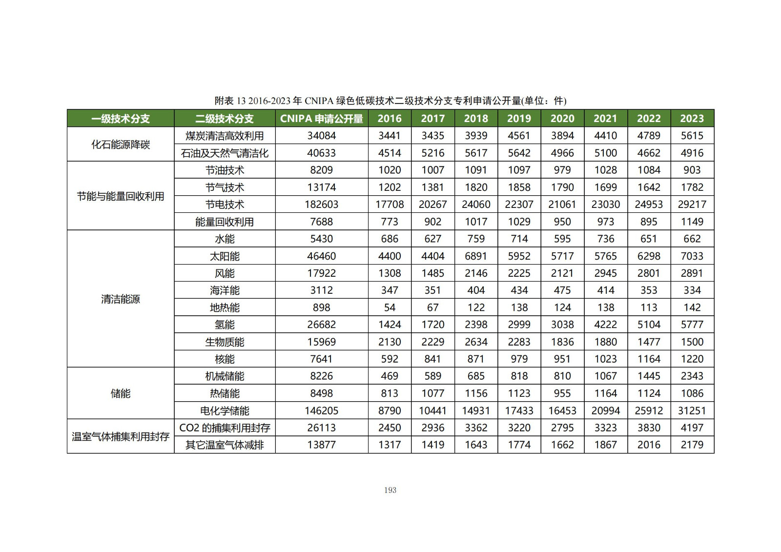 《綠色低碳專利統(tǒng)計分析報告（2024）》中英文版全文發(fā)布！