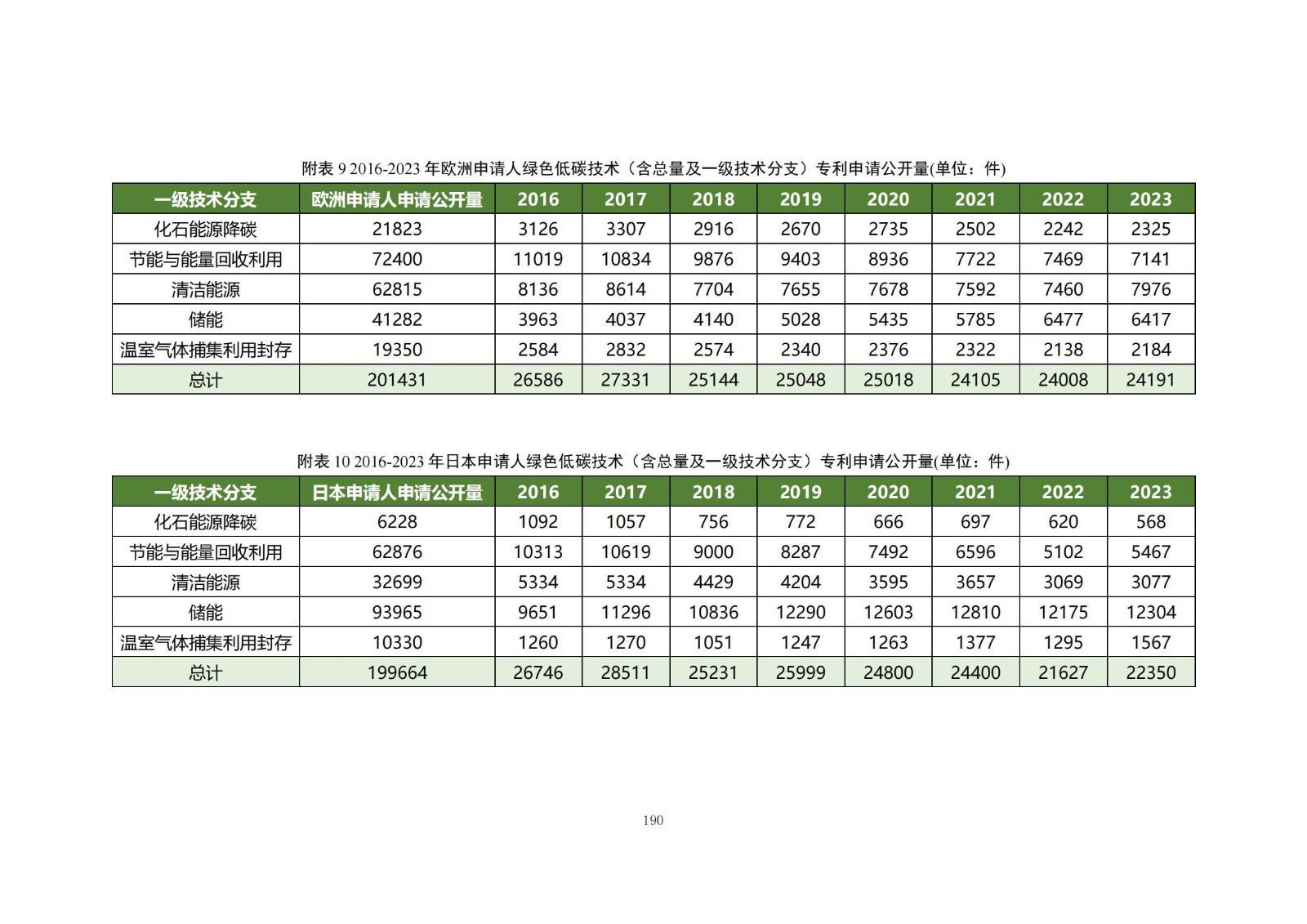 《綠色低碳專利統(tǒng)計分析報告（2024）》中英文版全文發(fā)布！