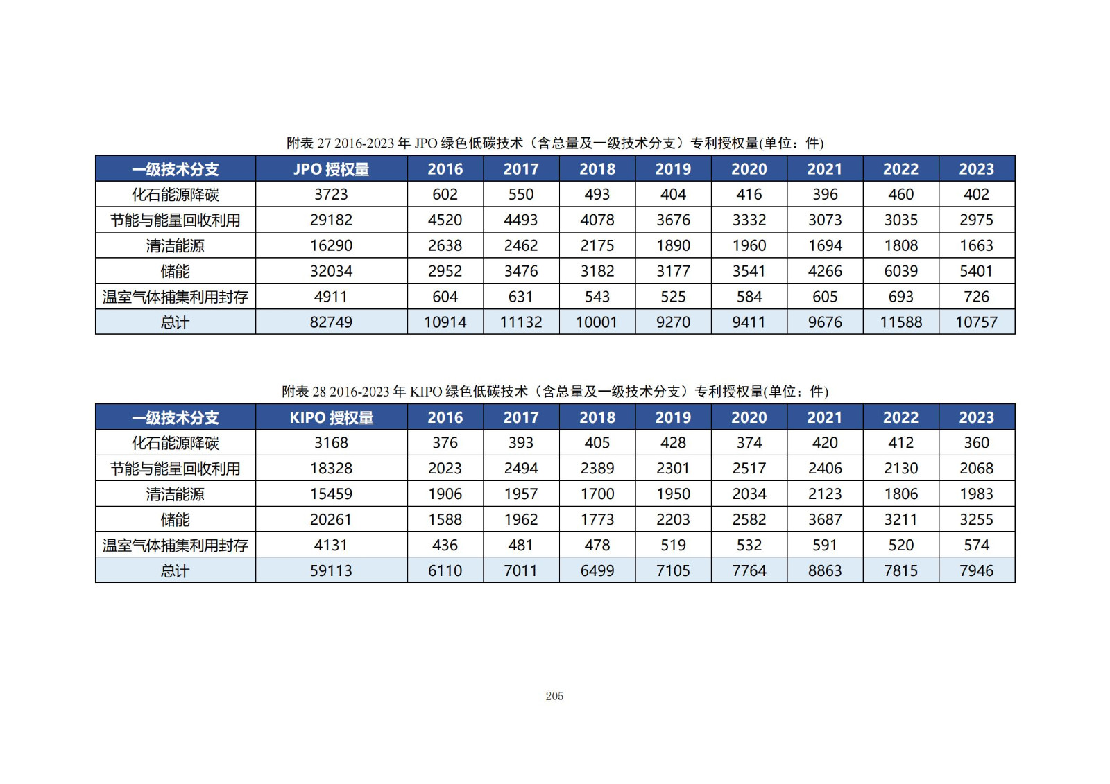 《綠色低碳專利統(tǒng)計分析報告（2024）》中英文版全文發(fā)布！