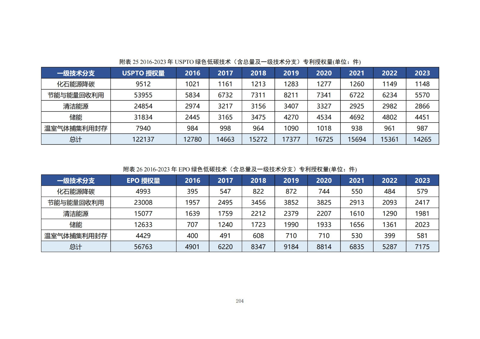 《綠色低碳專利統(tǒng)計分析報告（2024）》中英文版全文發(fā)布！