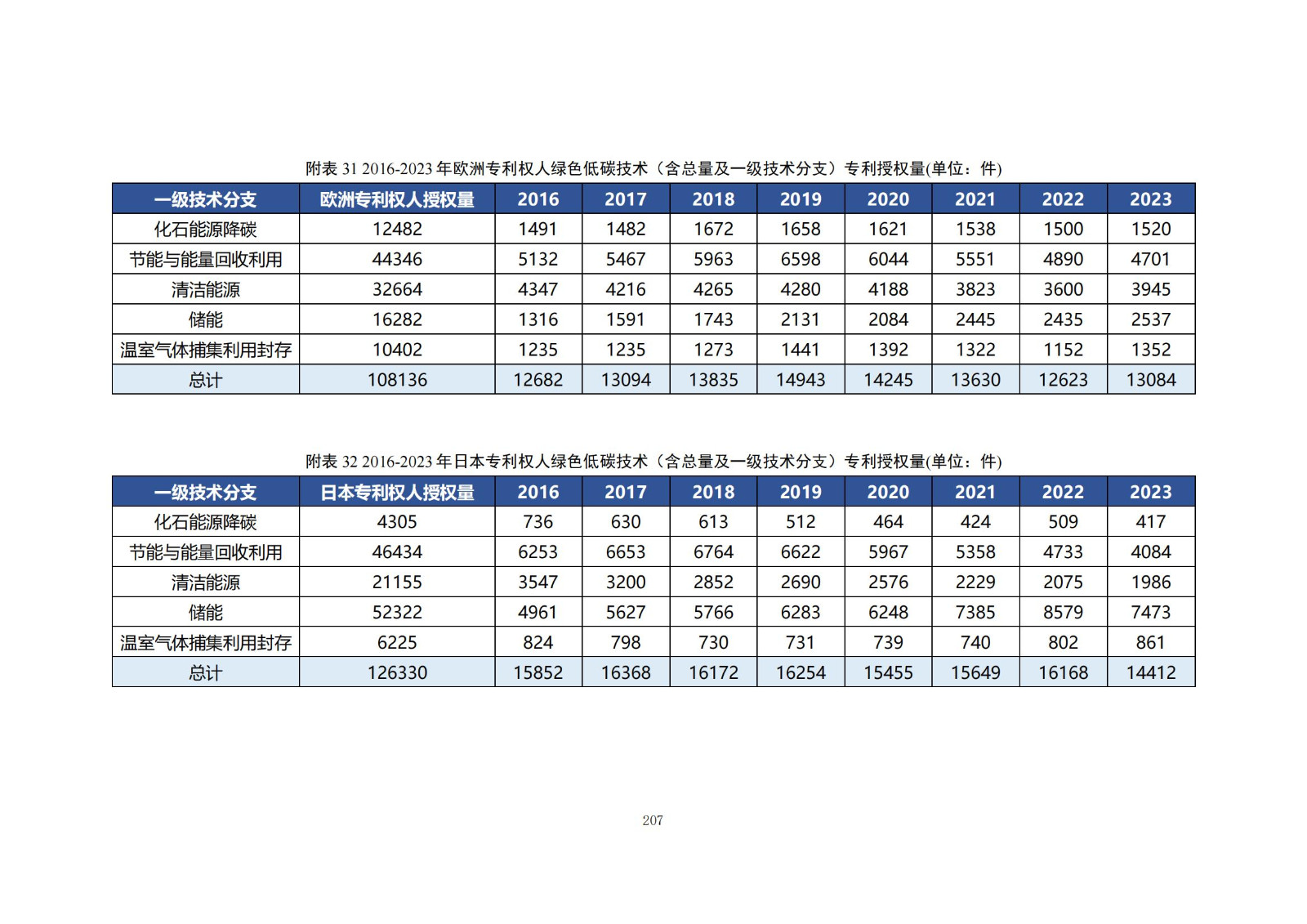 《綠色低碳專利統(tǒng)計分析報告（2024）》中英文版全文發(fā)布！