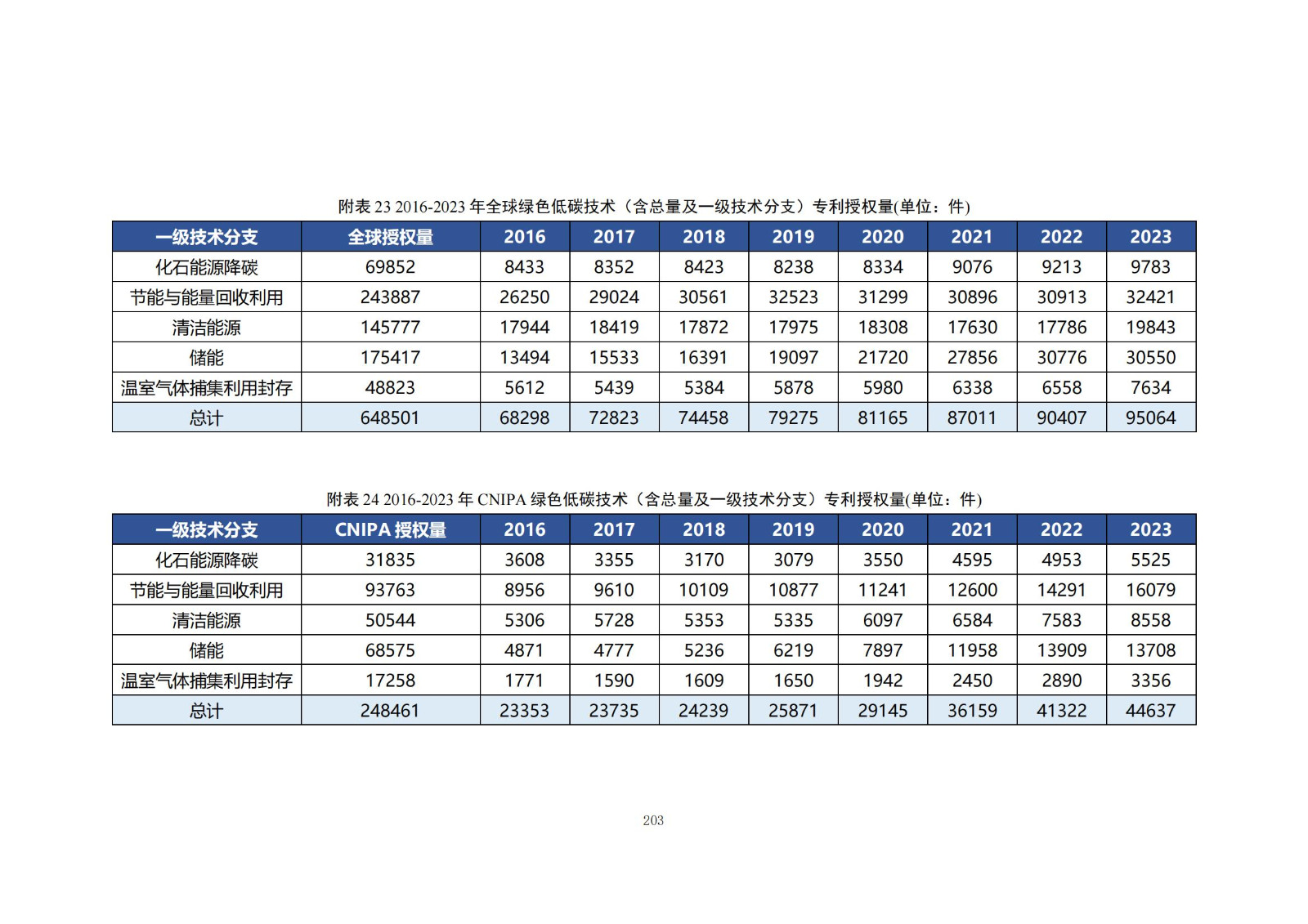 《綠色低碳專利統(tǒng)計分析報告（2024）》中英文版全文發(fā)布！