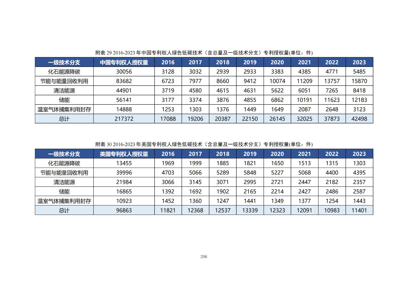 《綠色低碳專利統(tǒng)計分析報告（2024）》中英文版全文發(fā)布！