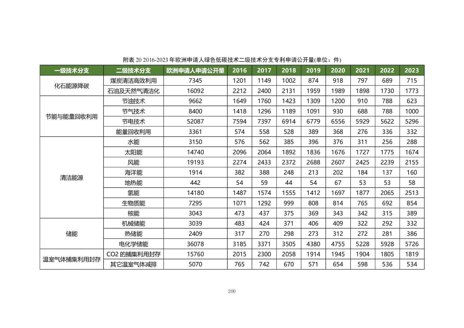 《綠色低碳專利統(tǒng)計分析報告（2024）》中英文版全文發(fā)布！